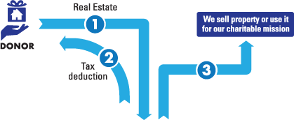 Gift of Real Estate Diagram